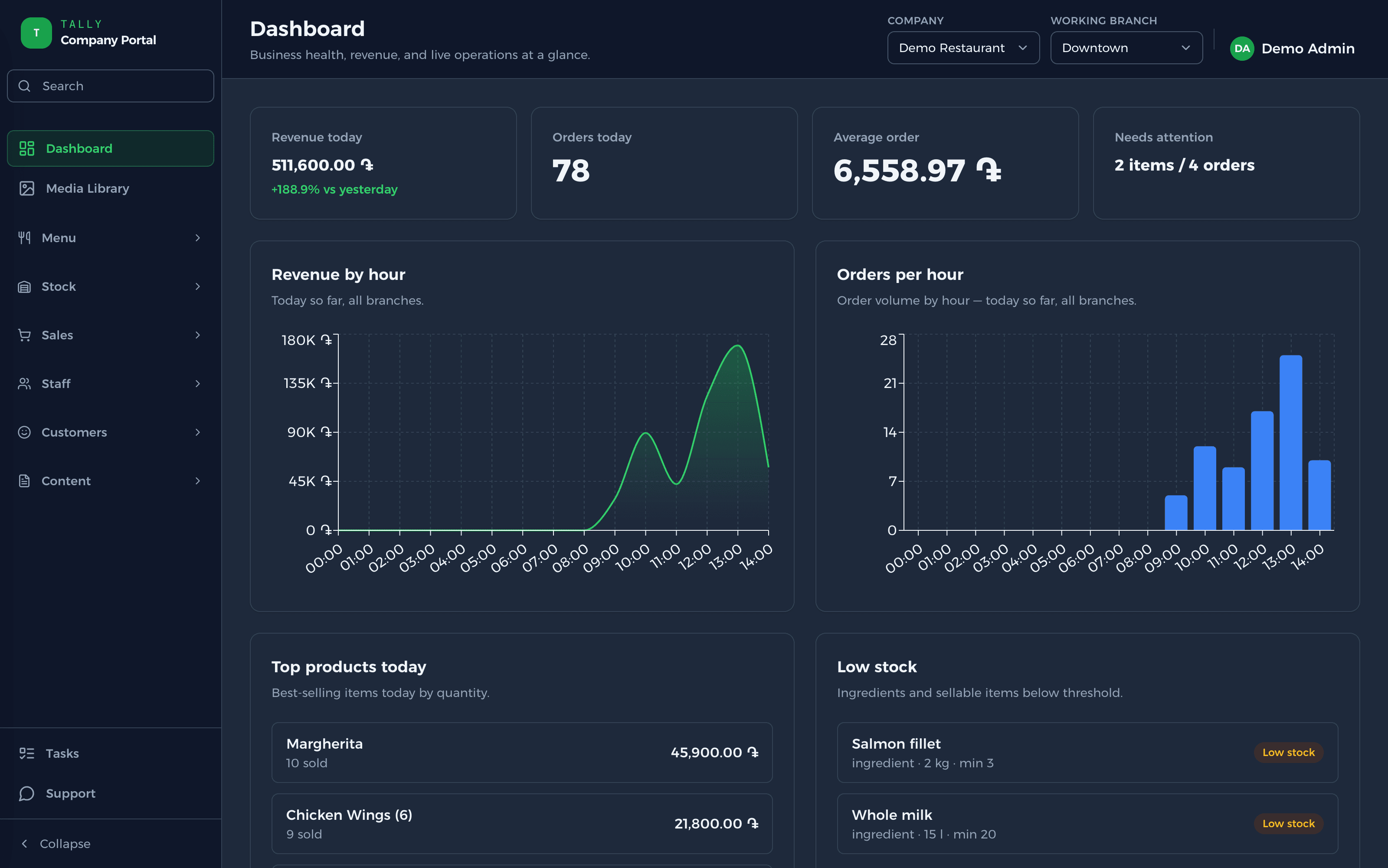 The Tally back office dashboard with revenue and orders by hour