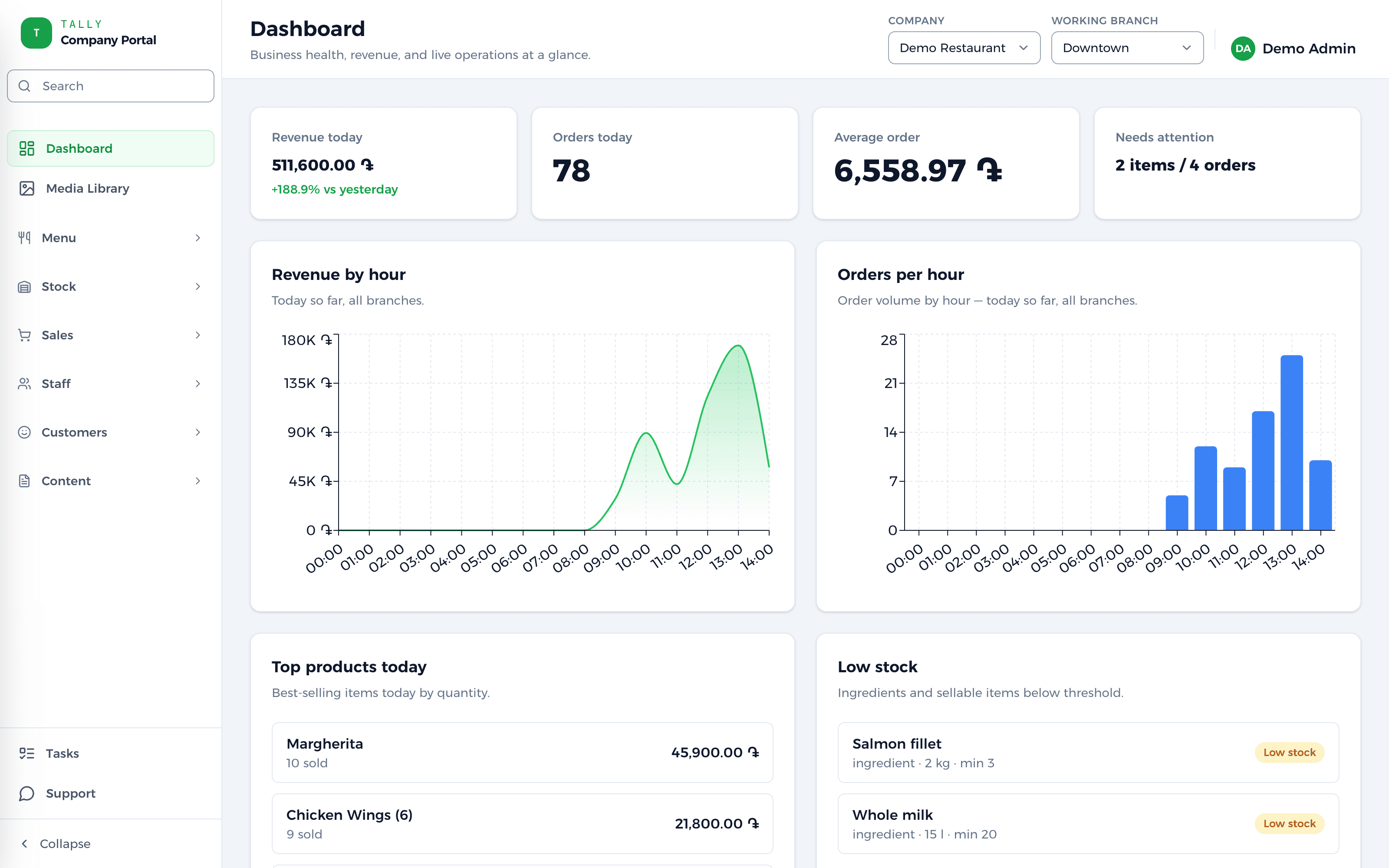 The Tally back office dashboard with revenue and orders by hour